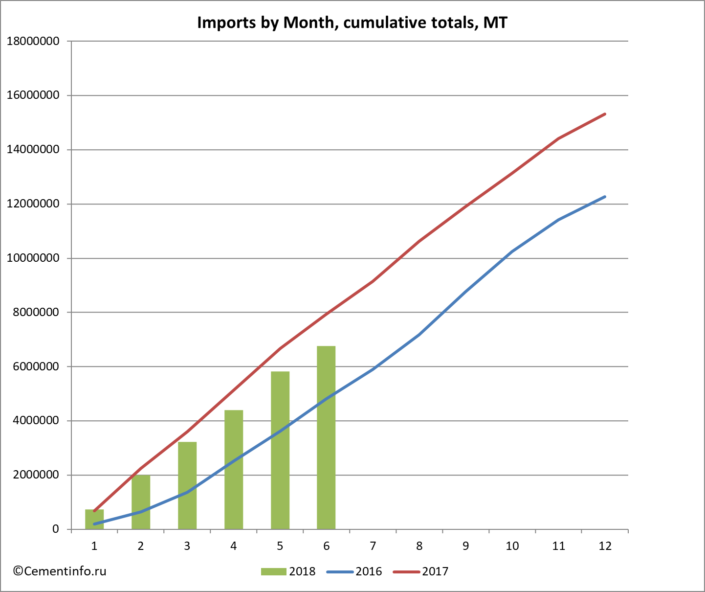 Imports by Month, cumulative totals, MT